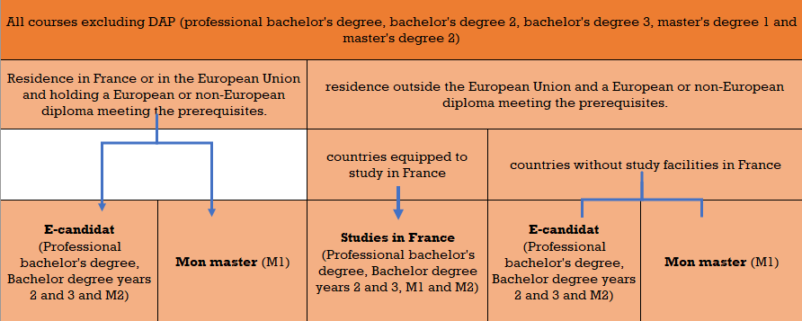 formations tableau