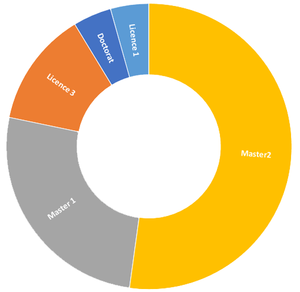 Jeunes ambassadeur/drices 2020-2021 : répartition par niveaux